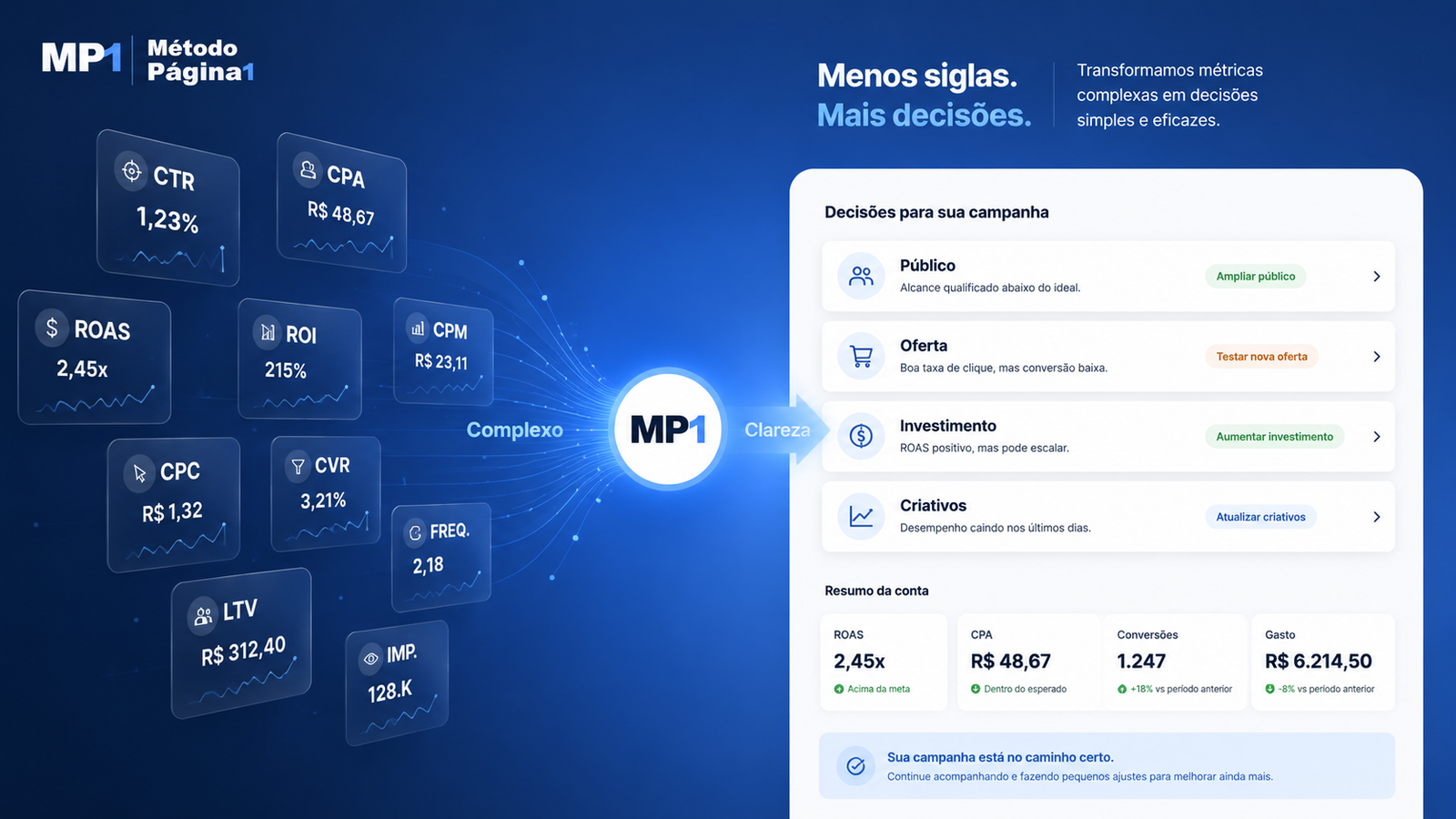 Fluxo visual transformando siglas em decisões de campanha